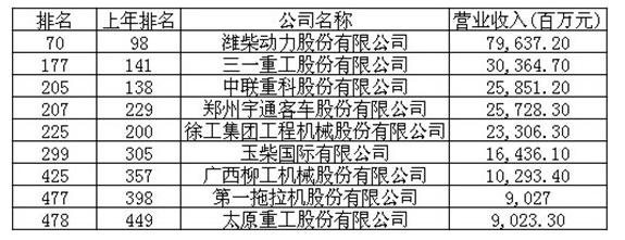 工程機(jī)械、財(cái)富中國500強(qiáng)
